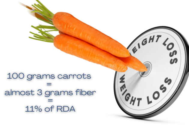 Carrots weight loss tool. 100 grams carrots provide 3 grams fiber. 11 percent of RDA