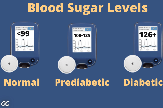 Blood glucose levels. Normal Prediabetic Diabetic blood sugar level