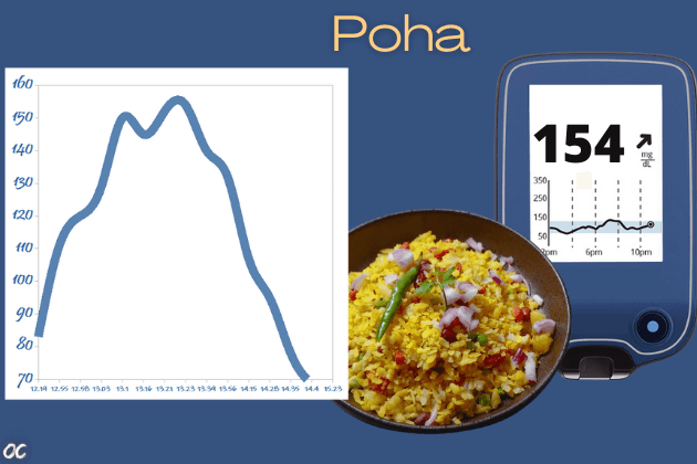 Poha glycemic index. Poha blood glucose impact